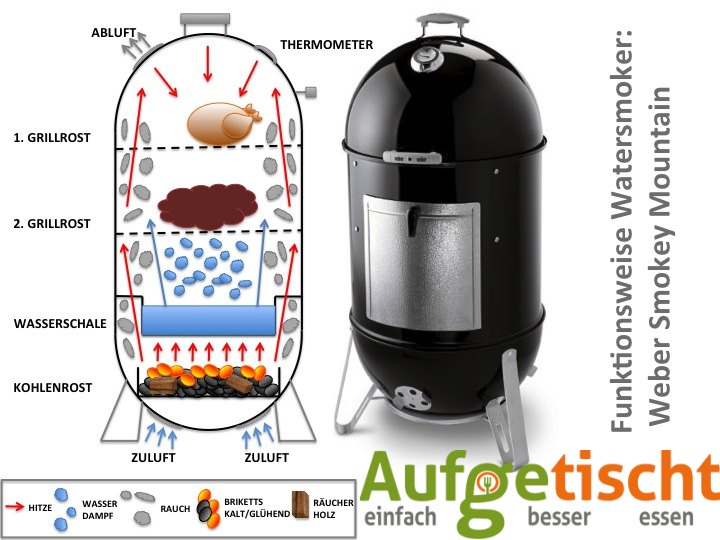 Funktion smoker