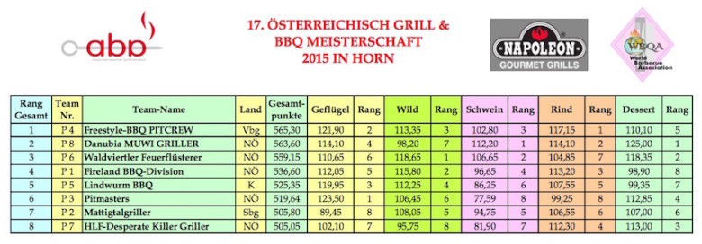 17-grill-bbq-staatsmeisterschaft-ergebnisse