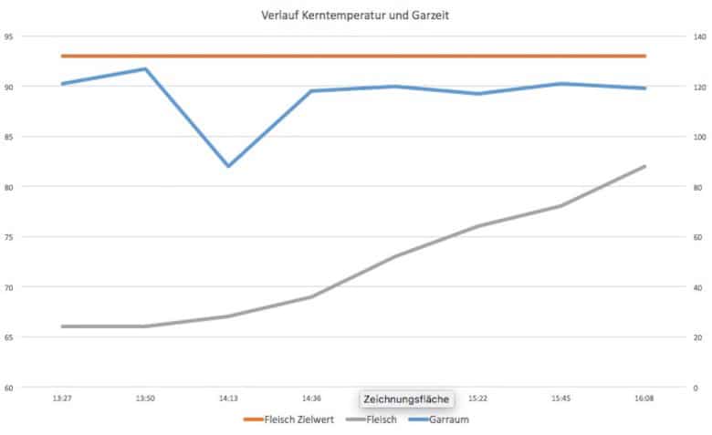 kerntemperatur-verlauf