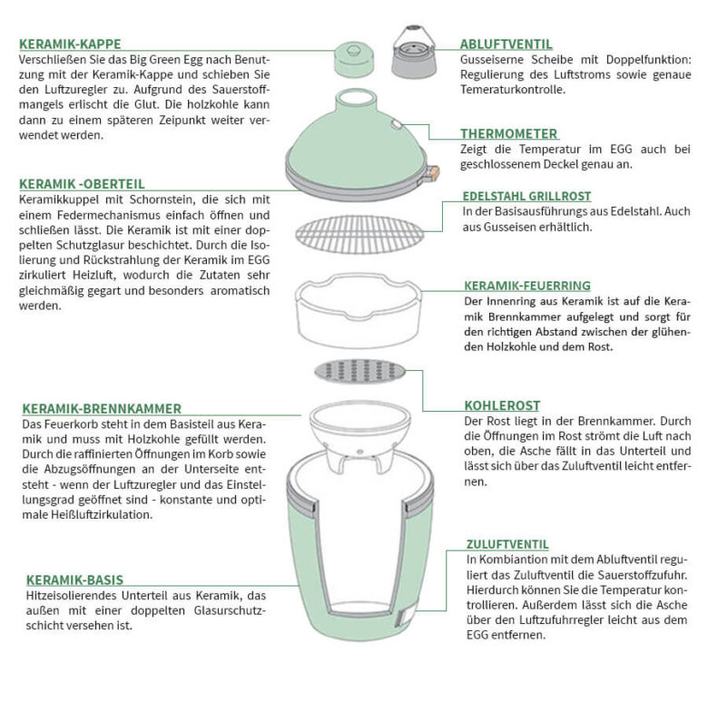 Aufbau des Big Green Egg in einer Grafik