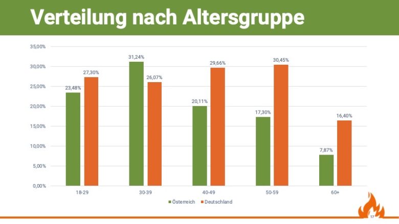 Verteilung nach Altersgruppen in Österreich und Deutschland, Quelle: Grill & BBQ Studie 2019/20 von Aufgetischt.net