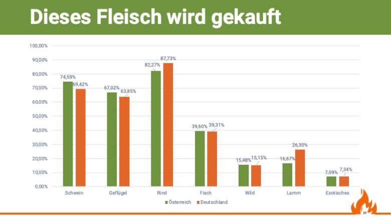 Verteilung der Fleischarten, welche eingekauft werden, , Quelle: Grill & BBQ Studie 2019/20 von Aufgetischt.net