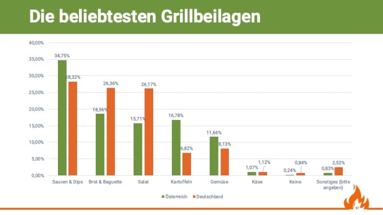 Die beliebtesten Grillbeilagen, Quelle: Grill & BBQ Studie 2019/20 von Aufgetischt.net