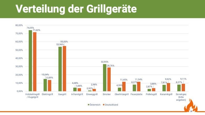 Verteilung der verwendeten Grillgeräte, Quelle: Grill & BBQ Studie 2019/20 von Aufgetischt.net