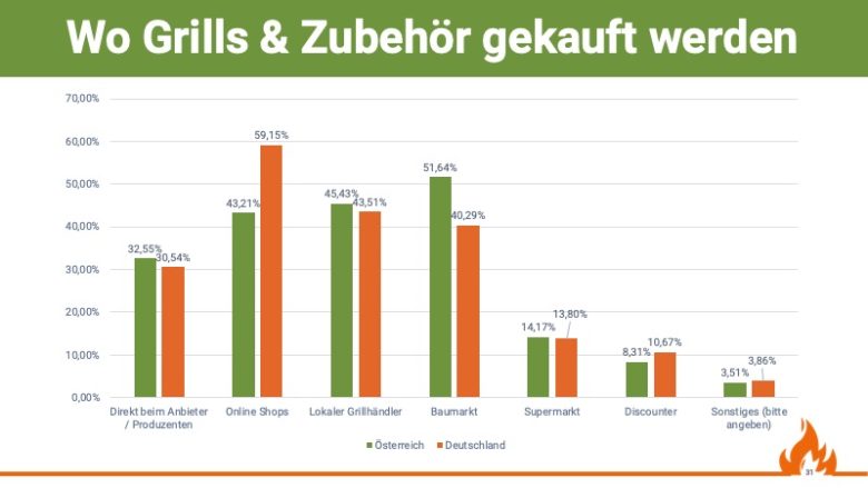 Verteilung wo Grills & Zubehör eingekauft werden, Quelle: Grill & BBQ Studie 2019/20 von Aufgetischt.net