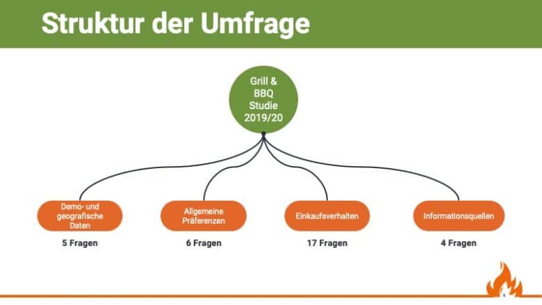 Unsere Grill & BBQ Studie umfasst 4 Schwerpunkte und 32 Fragen, Quelle: Grill & BBQ Studie 2019/20 von Aufgetischt.net