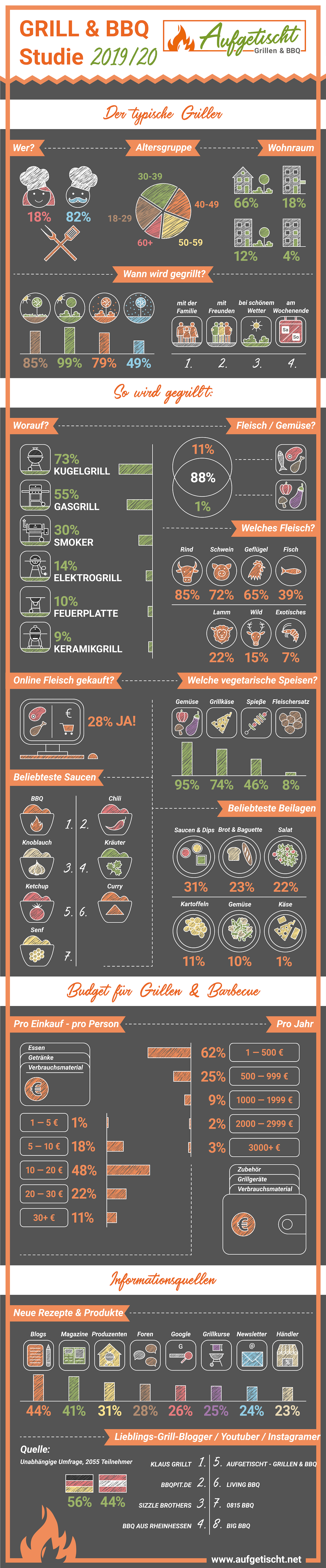 Infografik zur Grill & BBQ Studie 2019/20