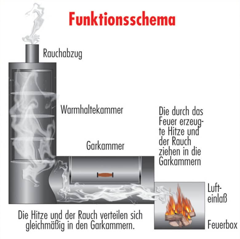 Funktionsschema eines Barbecue Smokers